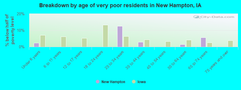 Breakdown by age of very poor residents in New Hampton, IA