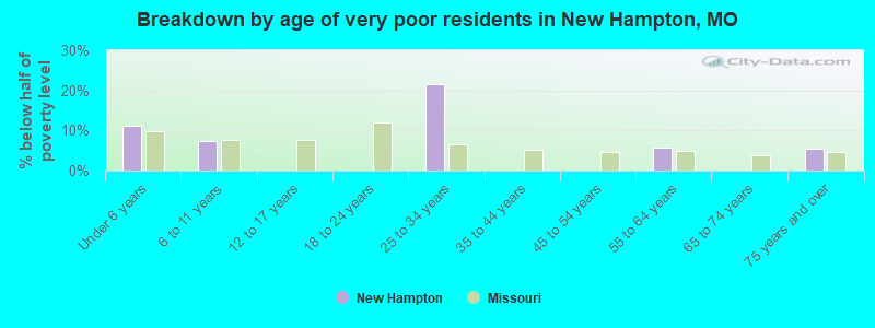 Breakdown by age of very poor residents in New Hampton, MO
