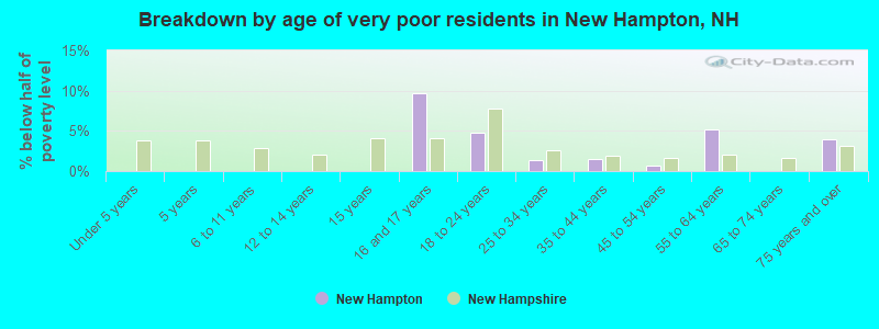 Breakdown by age of very poor residents in New Hampton, NH