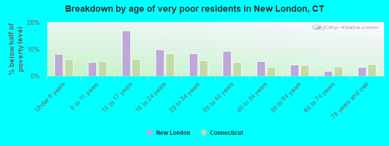 Breakdown by age of very poor residents in New London, CT