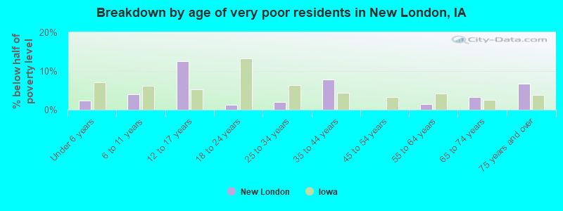 Breakdown by age of very poor residents in New London, IA