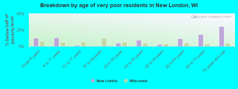 Breakdown by age of very poor residents in New London, WI