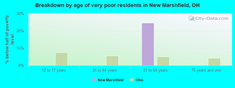 Breakdown by age of very poor residents in New Marshfield, OH