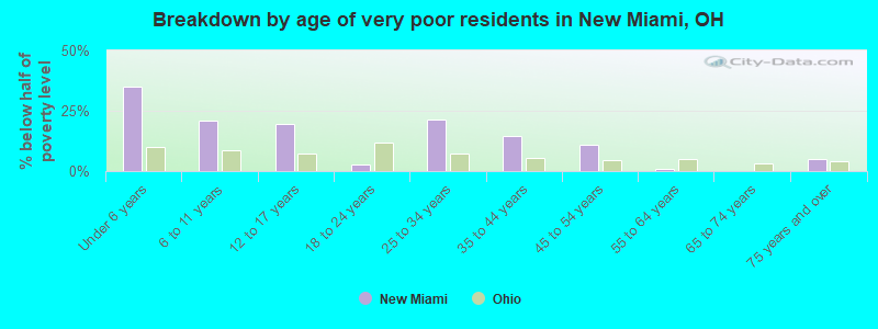 Breakdown by age of very poor residents in New Miami, OH