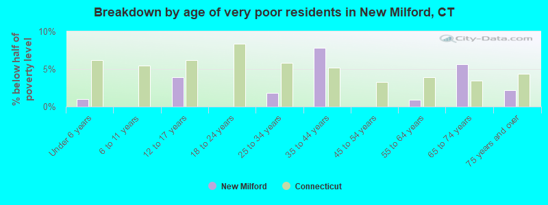 Breakdown by age of very poor residents in New Milford, CT