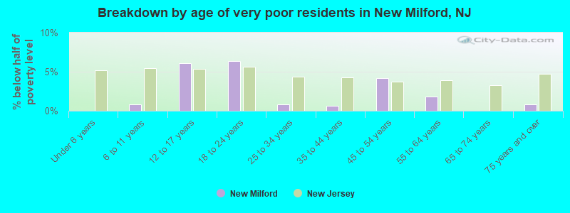 Breakdown by age of very poor residents in New Milford, NJ