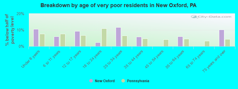 Breakdown by age of very poor residents in New Oxford, PA