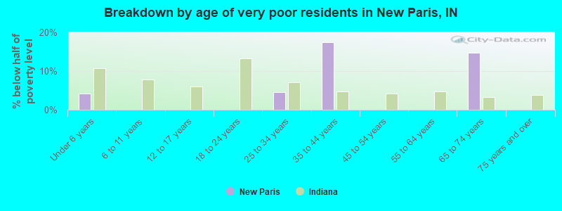 Breakdown by age of very poor residents in New Paris, IN