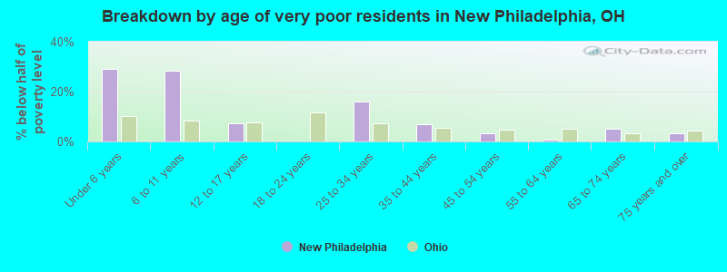 Breakdown by age of very poor residents in New Philadelphia, OH