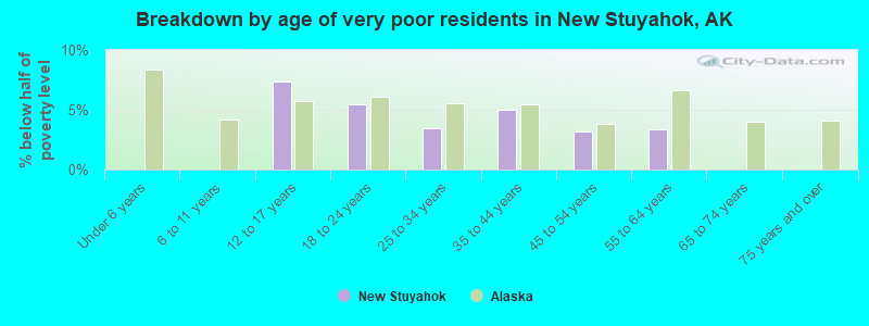 Breakdown by age of very poor residents in New Stuyahok, AK