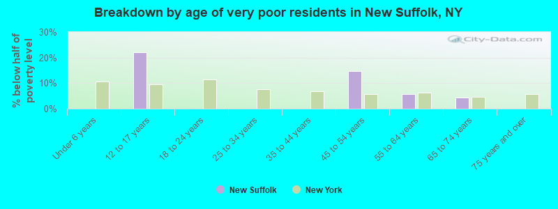 Breakdown by age of very poor residents in New Suffolk, NY