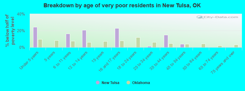 Breakdown by age of very poor residents in New Tulsa, OK