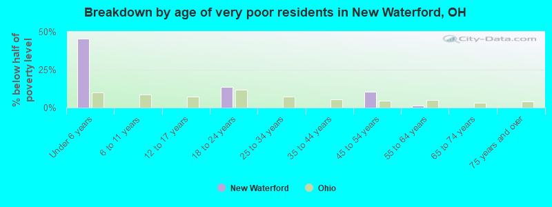 Breakdown by age of very poor residents in New Waterford, OH