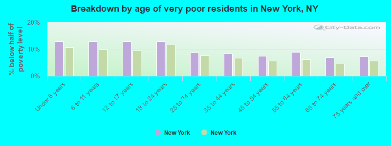 Breakdown by age of very poor residents in New York, NY