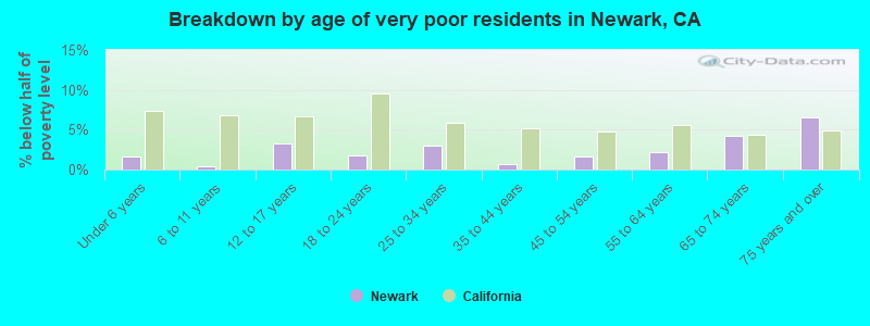 Breakdown by age of very poor residents in Newark, CA