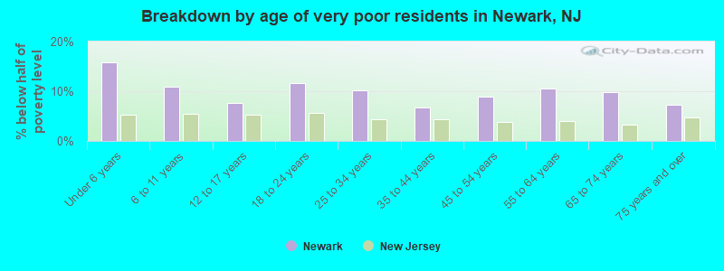 Breakdown by age of very poor residents in Newark, NJ