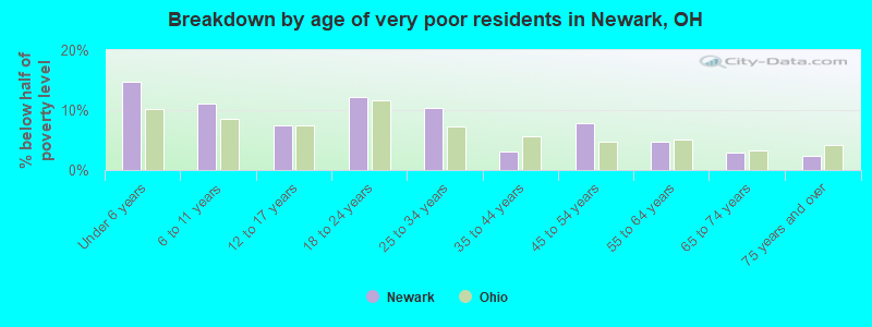 Breakdown by age of very poor residents in Newark, OH