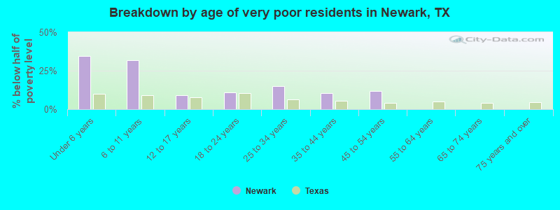 Breakdown by age of very poor residents in Newark, TX