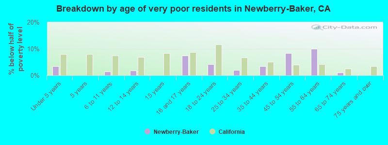 Breakdown by age of very poor residents in Newberry-Baker, CA