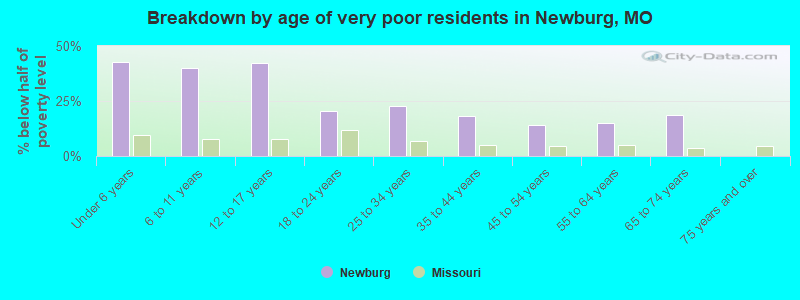 Breakdown by age of very poor residents in Newburg, MO