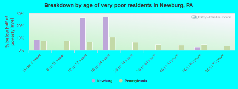 Breakdown by age of very poor residents in Newburg, PA