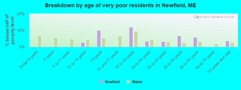 Breakdown by age of very poor residents in Newfield, ME