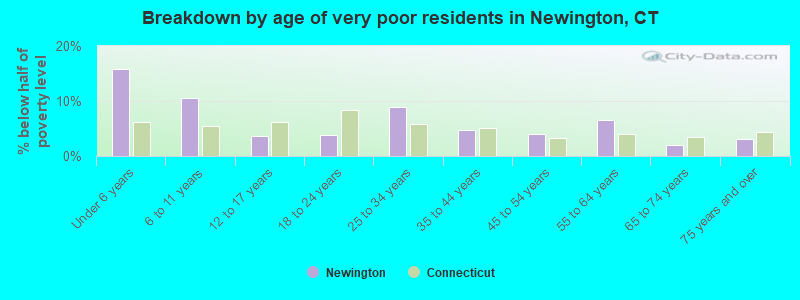 Breakdown by age of very poor residents in Newington, CT