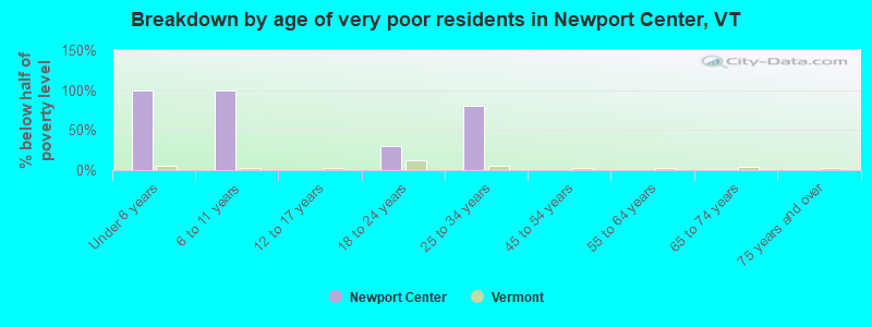 Breakdown by age of very poor residents in Newport Center, VT