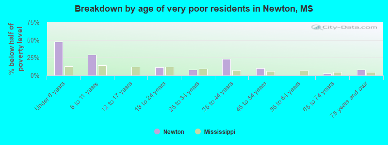 Breakdown by age of very poor residents in Newton, MS