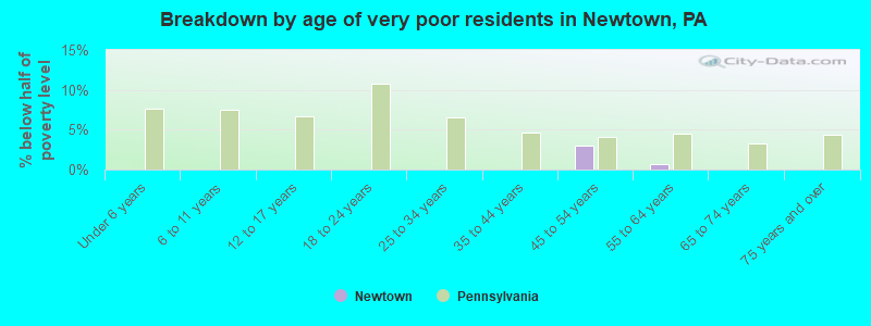 Breakdown by age of very poor residents in Newtown, PA