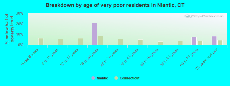 Breakdown by age of very poor residents in Niantic, CT
