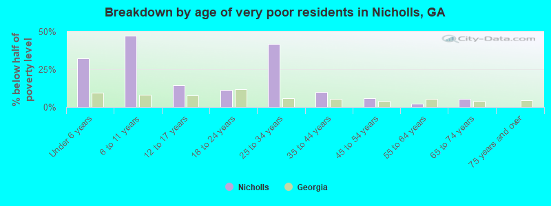 Breakdown by age of very poor residents in Nicholls, GA