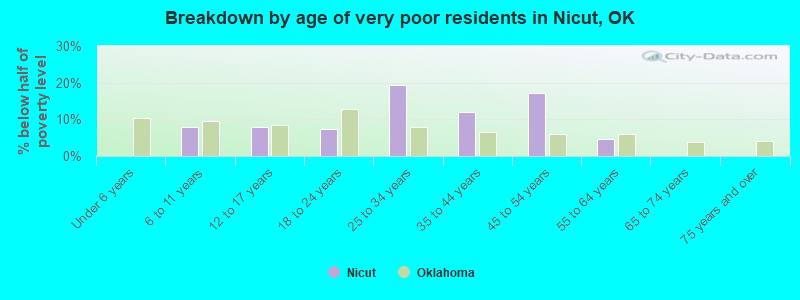 Breakdown by age of very poor residents in Nicut, OK