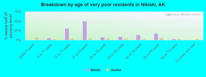 Breakdown by age of very poor residents in Nikiski, AK