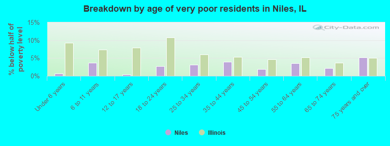 Breakdown by age of very poor residents in Niles, IL