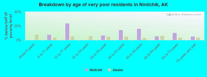 Breakdown by age of very poor residents in Ninilchik, AK