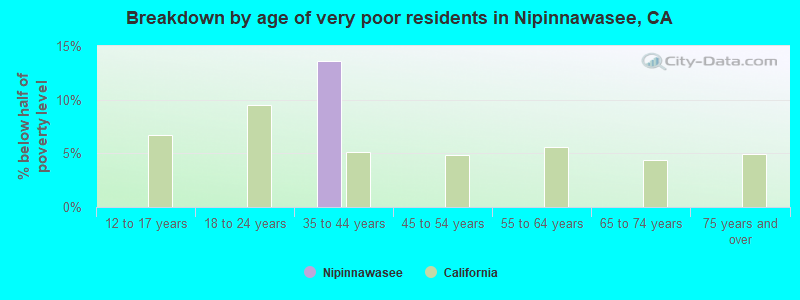 Breakdown by age of very poor residents in Nipinnawasee, CA