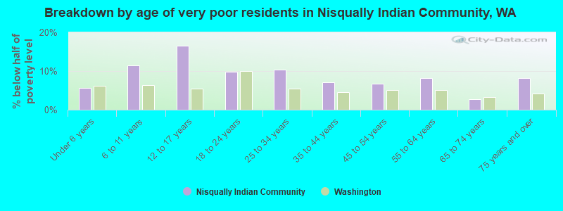 Breakdown by age of very poor residents in Nisqually Indian Community, WA