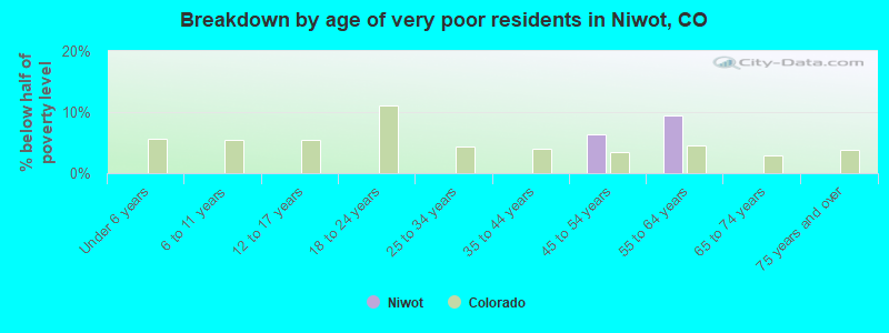 Breakdown by age of very poor residents in Niwot, CO