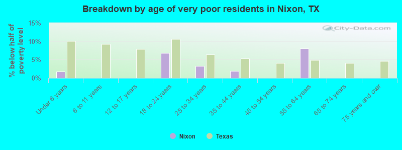 Breakdown by age of very poor residents in Nixon, TX