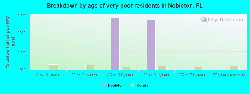 Breakdown by age of very poor residents in Nobleton, FL