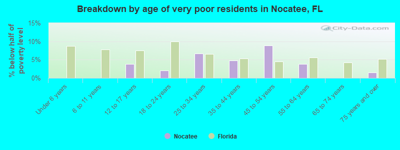Breakdown by age of very poor residents in Nocatee, FL