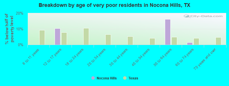 Breakdown by age of very poor residents in Nocona Hills, TX