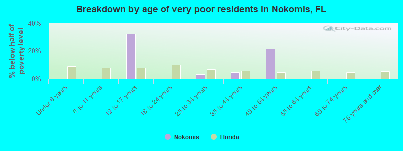 Breakdown by age of very poor residents in Nokomis, FL