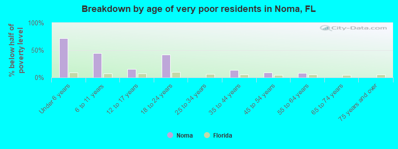 Breakdown by age of very poor residents in Noma, FL