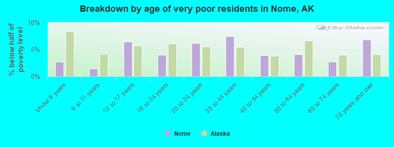 Breakdown by age of very poor residents in Nome, AK