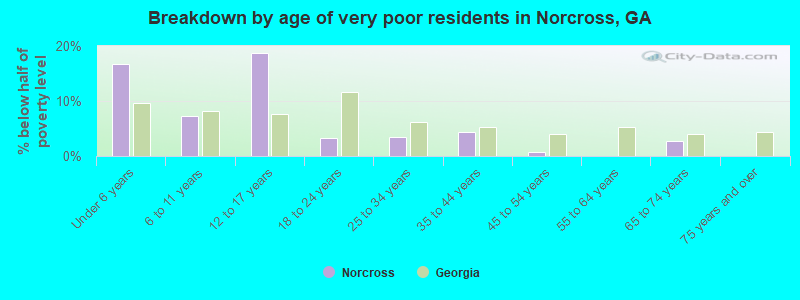 Breakdown by age of very poor residents in Norcross, GA