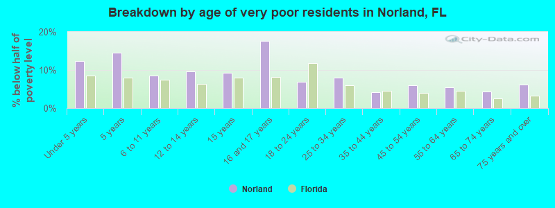 Breakdown by age of very poor residents in Norland, FL