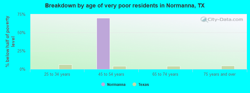 Breakdown by age of very poor residents in Normanna, TX