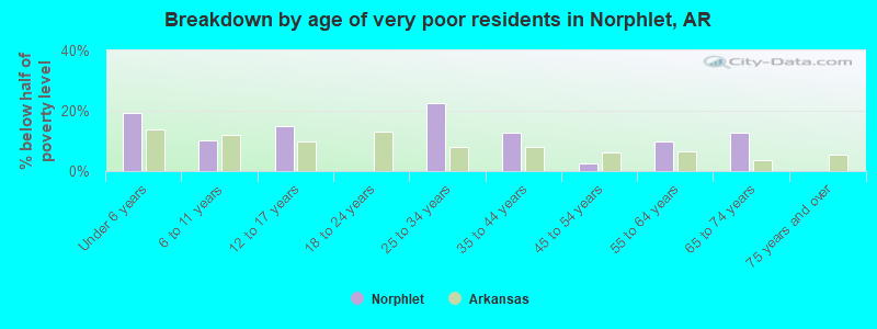 Breakdown by age of very poor residents in Norphlet, AR